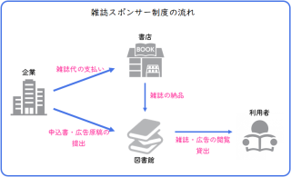 雑誌スポンサー制度の流れ